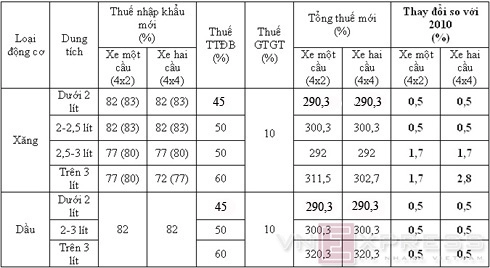  giá ôtô nhập khẩu sẽ giảm tối đa 3 