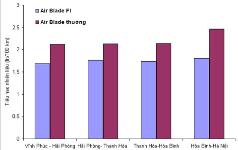  đánh giá mức tiết kiệm xăng của air blade fi 