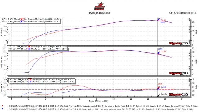 Giải thích cơ bản về dyno torque backfire