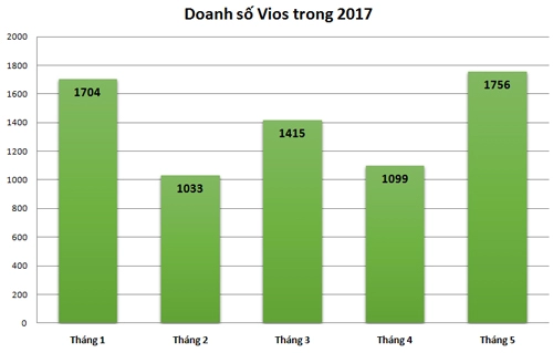  giảm giá sâu toyota vios trở lại ngôi vương tại việt nam 