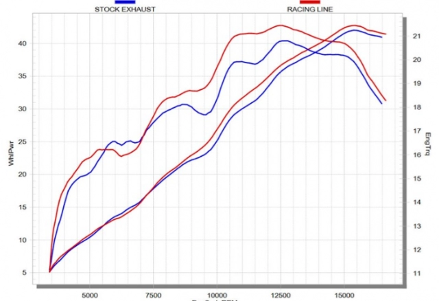 Ninja zx-25r được bổ sung ống xả akrapovic racing line tăng 25 ngựa