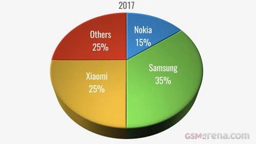 Nokia 6 là smartphone phổ biến nhất trong năm 2017