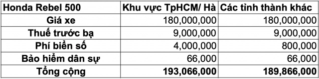 Rebel 500 2019 hoàn thiện hơn với 2 bổ sung mới giá không thay đổi