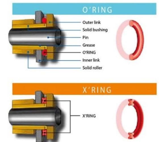 Sên xe o-ring x-ring z-ring khác nhau như thế nào