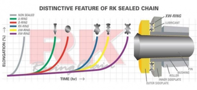 Sên xe o-ring x-ring z-ring khác nhau như thế nào