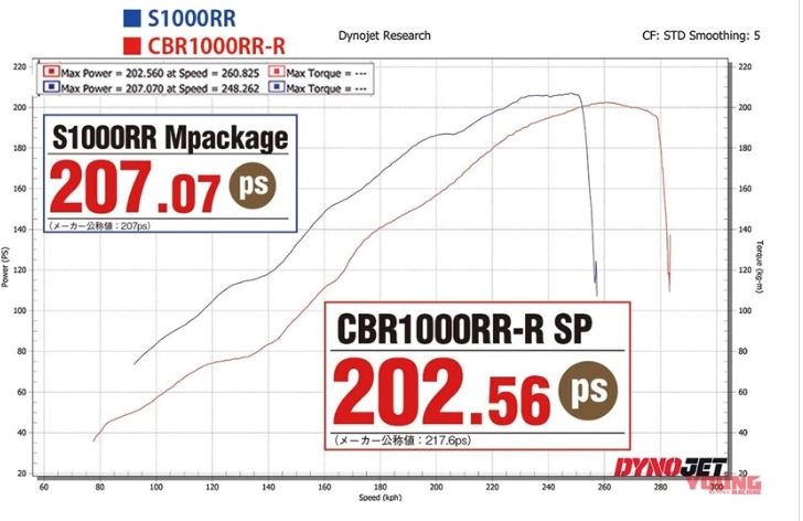 So sánh tốc độ trên dyno của honda cbr1000rr-r và bmw s1000rr