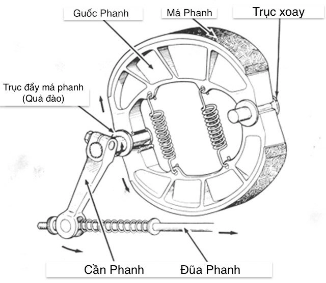 Tại sao phanh đùm trên xe không ăn mặc dù bố thắng vẫn còn