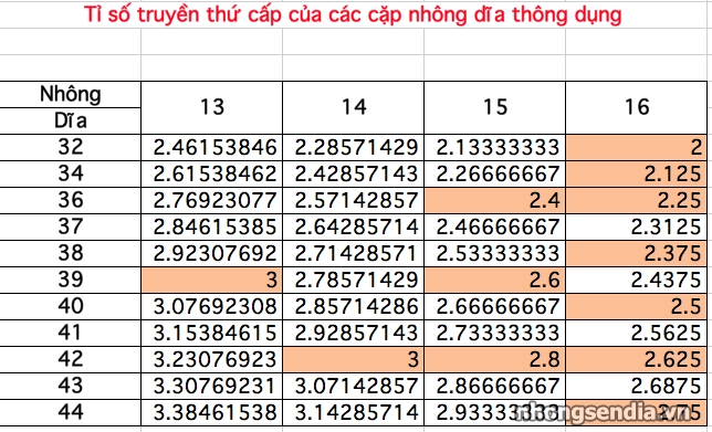 Thay nhông sên dĩa xe có mạnh hơn hay chỉ là sự hoang tưởng