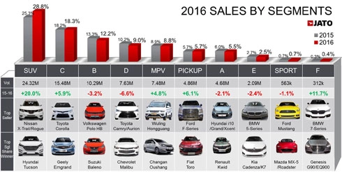  thị trường ôtô việt nam tăng trưởng cao thứ hai thế giới 