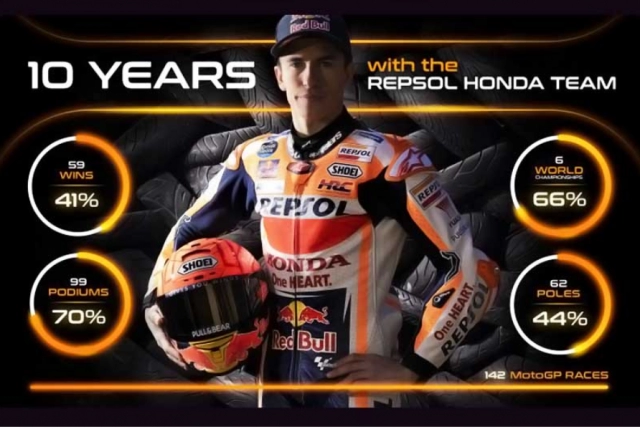 Thống kê oanh liệt nhất của marc marquez trong 10 năm chinh chiến motogp