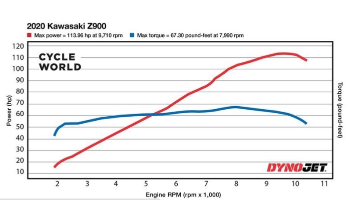 Tiết lộ mã lực đo trên bánh sau của kawasaki z900 2020
