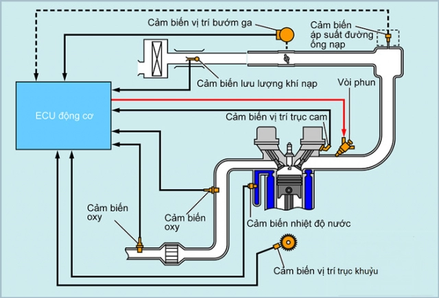 Tiết lộ những điều thú vị về công nghệ phun xăng điện tử fi