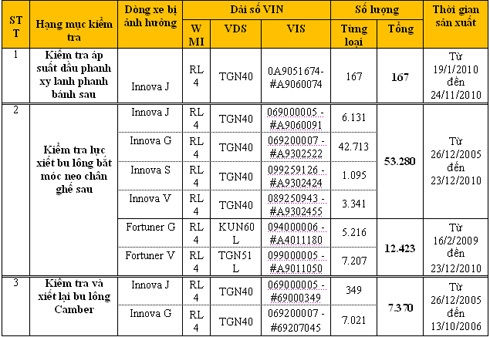  toyota việt nam triệu hồi gần 66000 xe 