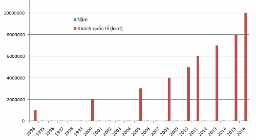 Việt nam đạt kỷ lục đón 10 triệu khách quốc tế