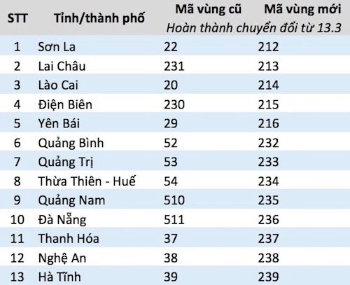 13 tỉnh thành phố đang chuyển đổi mã vùng điện thoại từ 112