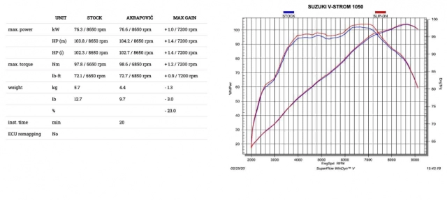 Akrapovic ra mắt bộ ống xả mới cho suzuki v-strom 1050