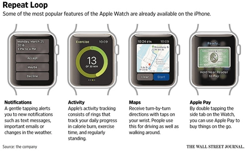 Apple bán 12 triệu đồng hồ apple watch trong năm 2015