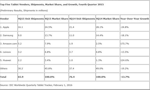 Apple ipad chiếm 245 thị phần tablet trong quý 42015