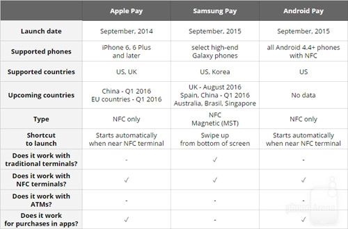 Apple pay đọ sức cùng samsung pay và android pay