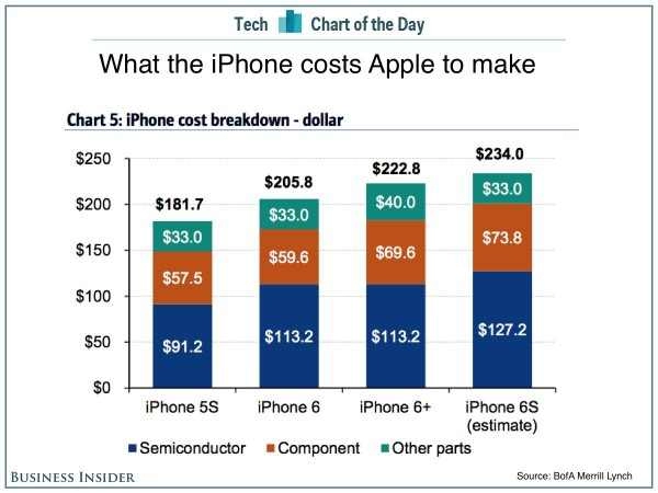 Apple tốn bao nhiêu tiền để sản xuất iphone 6s
