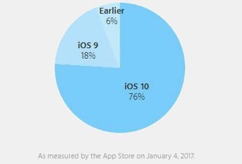 Apple tuyên bố ios 10 đang thắng lớn với 76 thị phần ios