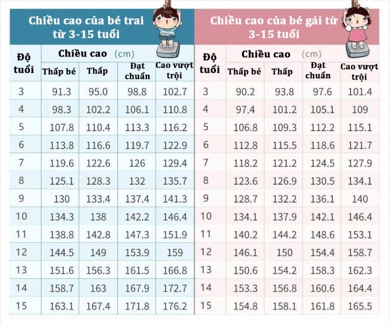 Bé trai 7 tuổi chỉ cao 100cm nặng 16kg bác sĩ mách 6 tuyệt chiêu giúp con lớn nhanh bằng bạn cùng lớp