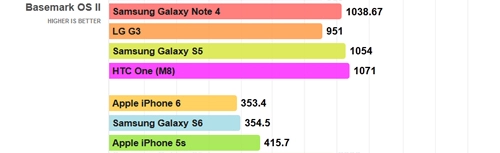 Cân đo 3 siêu phẩm galaxy s6 one m9 và iphone 6
