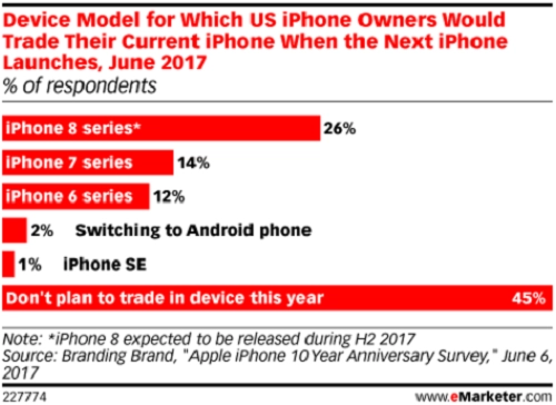 Chỉ 26 người dùng iphone muốn nâng cấp lên iphone 8