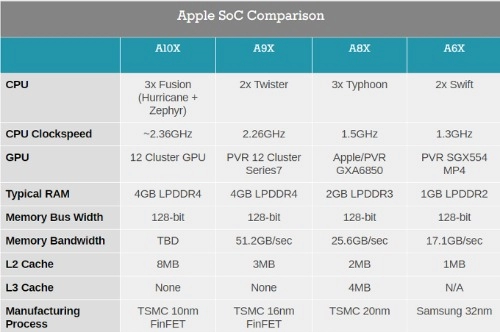 Chip a10x trên ipad pro là chip xử lý công nghệ 10nm đầu tiên của apple