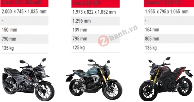 Chọn xe nakedbike 150cc chính hãng nào tại việt nam 