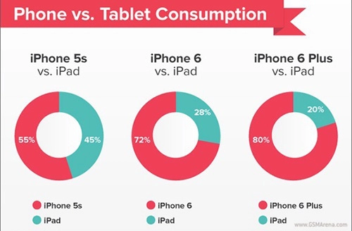 Chủ nhân iphone 6 và iphone 6 plus đang bỏ rơi ipad