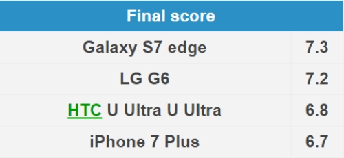 Đọ camera giữa htc u ultra galaxy s7 edge iphone 7 plus và lg g6