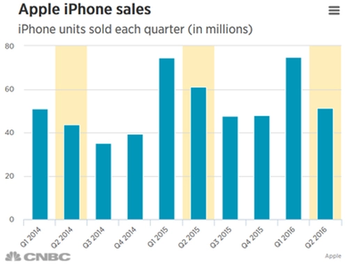 Doanh số iphone hạ xuống mức thấp nhất trong lịch sử