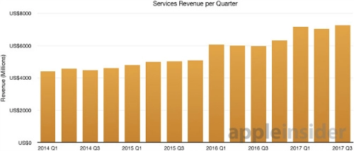 Doanh thu mảng dịch vụ của apple đạt kỷ lục vượt mặt facebook