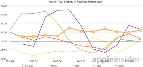 Doanh thu mảng dịch vụ của apple đạt kỷ lục vượt mặt facebook