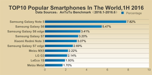 Galaxy note 5 là smartphone phổ biến nhất thế giới