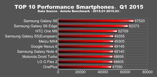 Galaxy s6 có hiệu năng vượt trội htc one m9