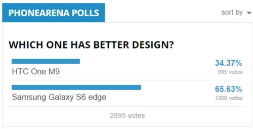Galaxy s6 edge được lòng người dùng hơn htc one m9