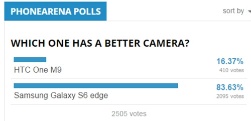 Galaxy s6 edge được lòng người dùng hơn htc one m9
