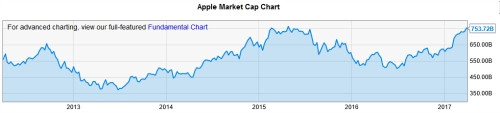 Giá cổ phiếu của apple lại lập kỷ lục mới