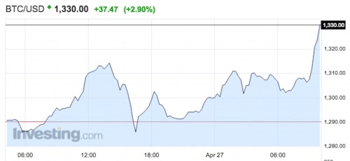 Giá trị tiền ảo bitcoin đạt đỉnh lên đến 1330 usd