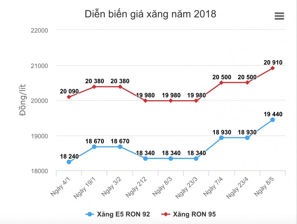 Giá xăng tăng hơn 500 đồng một lít từ ngày 85