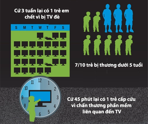 Giật mình trẻ nguy hiểm tính mạng vì tv rơi vào người