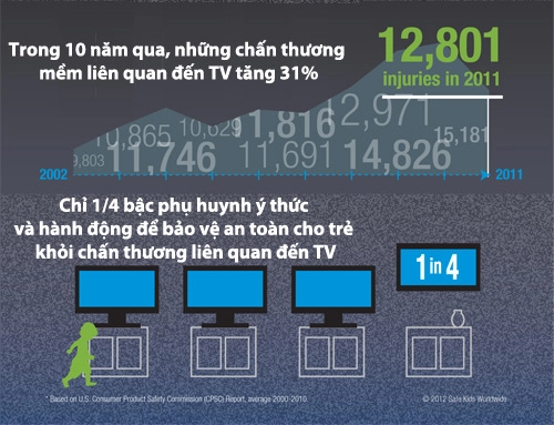 Giật mình trẻ nguy hiểm tính mạng vì tv rơi vào người