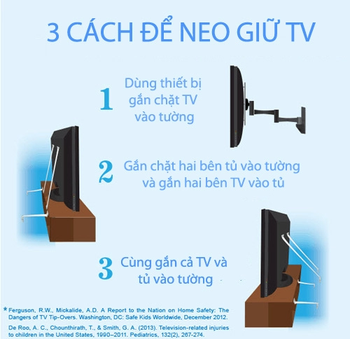 Giật mình trẻ nguy hiểm tính mạng vì tv rơi vào người