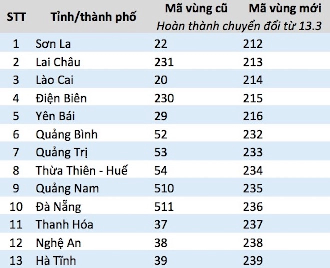 Hãy lưu lại mã vùng mới của 59 tỉnh thành này để gọi tới sđt bàn