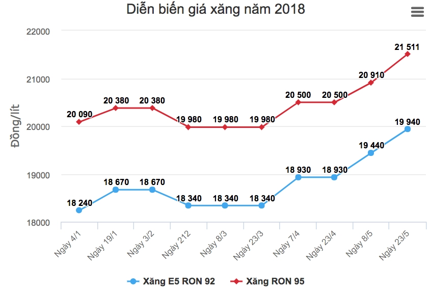 Hôm nay giá xăng a95 có thể sẽ tăng nhẹ