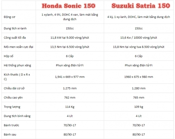 Honda sonic 150 