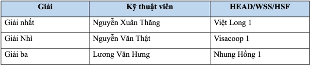 Honda việt nam tổ chức thành công hội thi kỹ thuật viên dịch vụ 