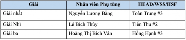 Honda việt nam tổ chức thành công hội thi kỹ thuật viên dịch vụ 